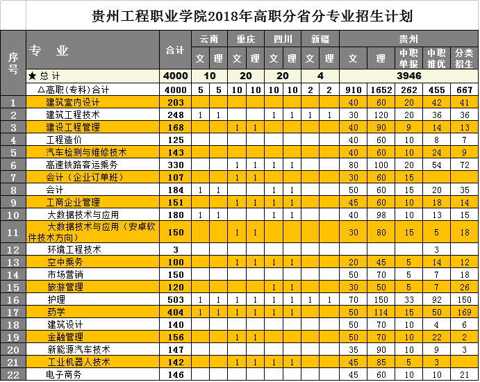 华体会官网华体会官网首页2018年高职分省分专业招生计划(图1)