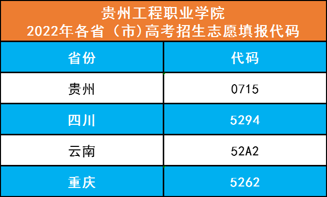 华体会官网华体会官网首页2022年各省（市)高考招生志愿填报代码(图1)